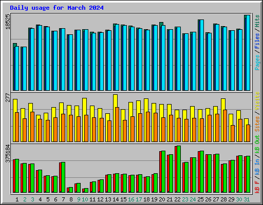 Daily usage for March 2024