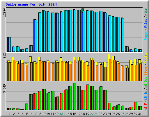 Daily usage for July 2024