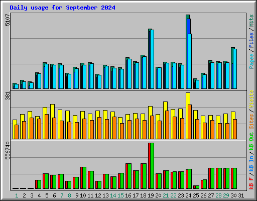 Daily usage for September 2024