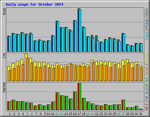 Daily usage for October 2024