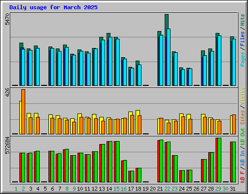 Daily usage for March 2025