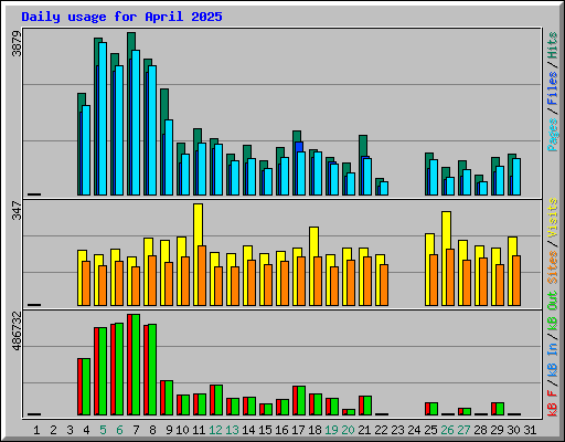 Daily usage for April 2025