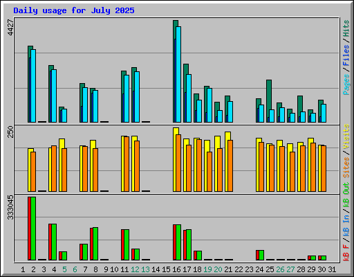 Daily usage for July 2025