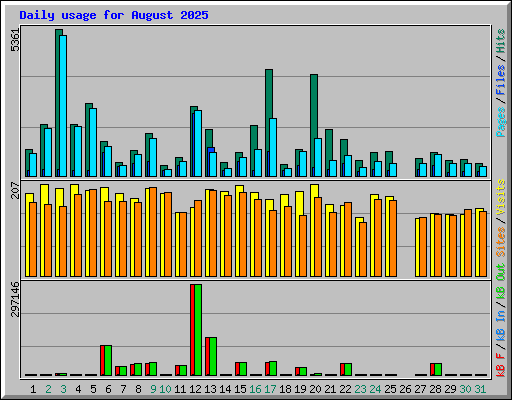 Daily usage for August 2025