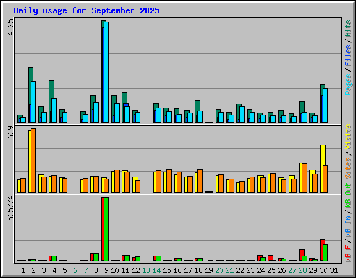 Daily usage for September 2025
