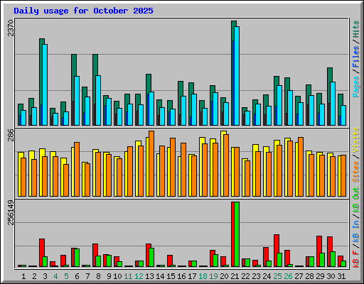 Daily usage for October 2025