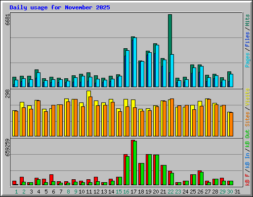 Daily usage for November 2025