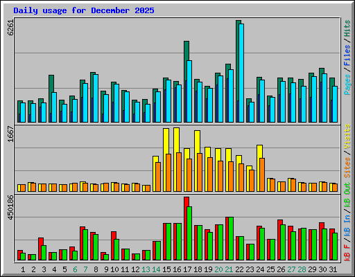 Daily usage for December 2025