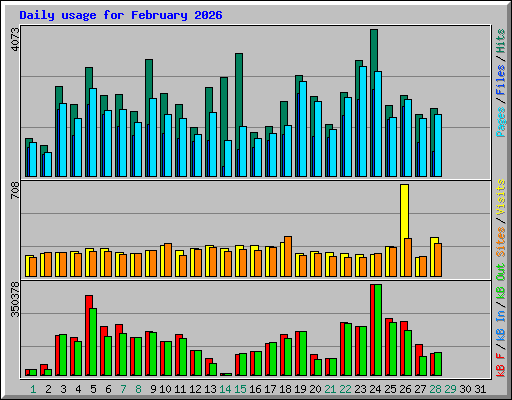 Daily usage for February 2026
