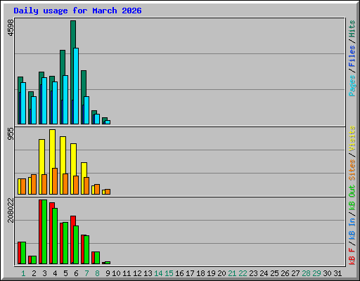 Daily usage for March 2026