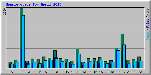 Hourly usage for April 2015