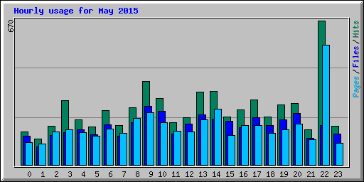 Hourly usage for May 2015