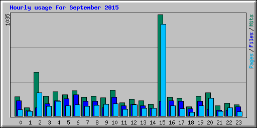 Hourly usage for September 2015