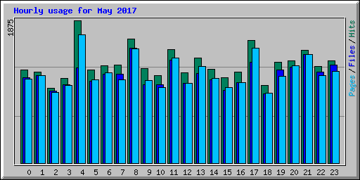 Hourly usage for May 2017