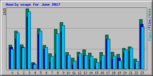 Hourly usage for June 2017