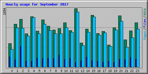 Hourly usage for September 2017