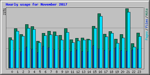 Hourly usage for November 2017