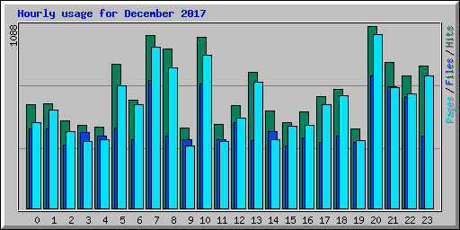 Hourly usage for December 2017