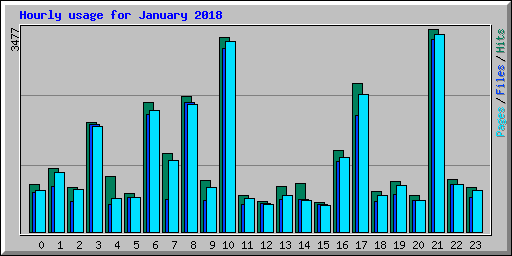 Hourly usage for January 2018