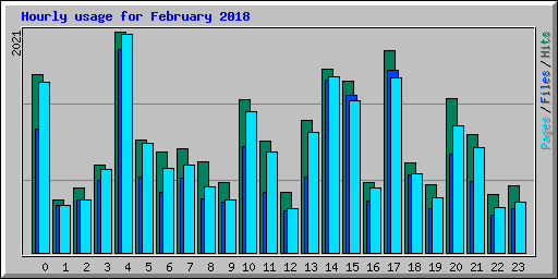 Hourly usage for February 2018