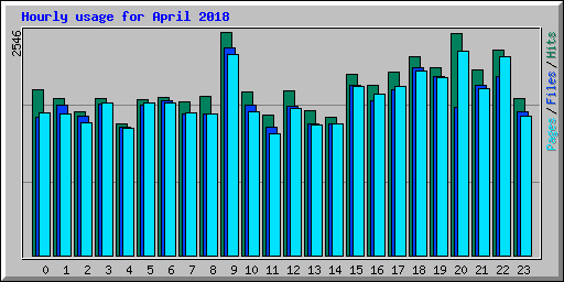 Hourly usage for April 2018