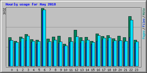 Hourly usage for May 2018