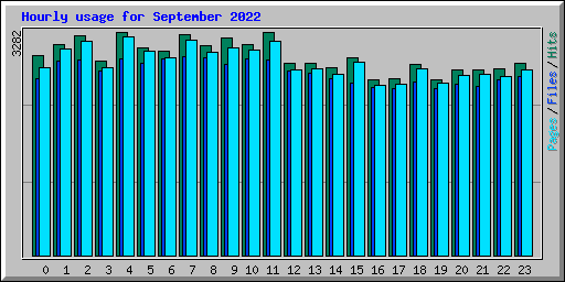 Hourly usage for September 2022
