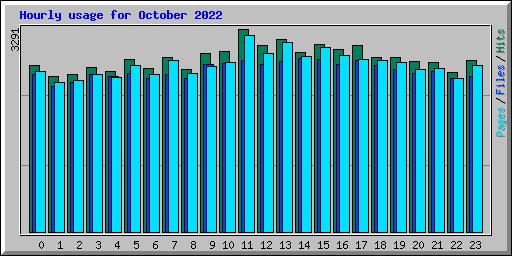 Hourly usage for October 2022