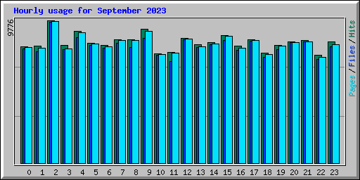 Hourly usage for September 2023
