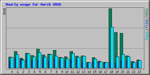 Hourly usage for March 2026